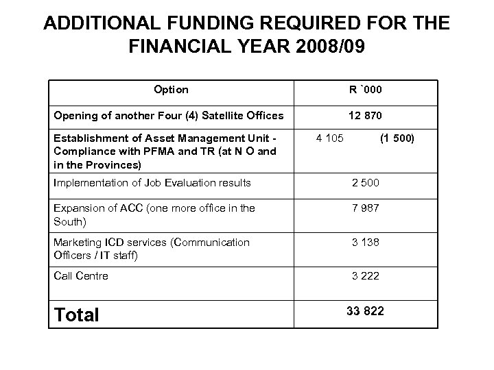 ADDITIONAL FUNDING REQUIRED FOR THE FINANCIAL YEAR 2008/09 Option R `000 Opening of another