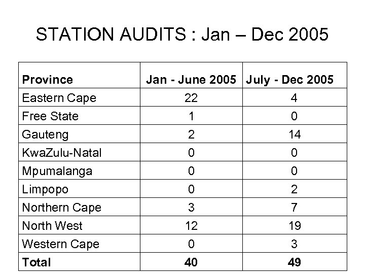 STATION AUDITS : Jan – Dec 2005 Province Eastern Cape Free State Gauteng Kwa.