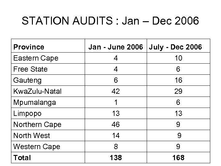 STATION AUDITS : Jan – Dec 2006 Province Jan - June 2006 July -