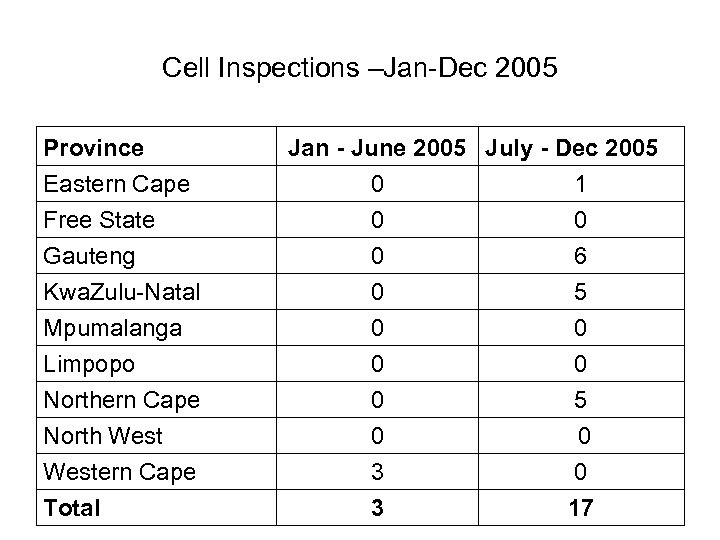 Cell Inspections –Jan-Dec 2005 Province Jan - June 2005 July - Dec 2005 Eastern