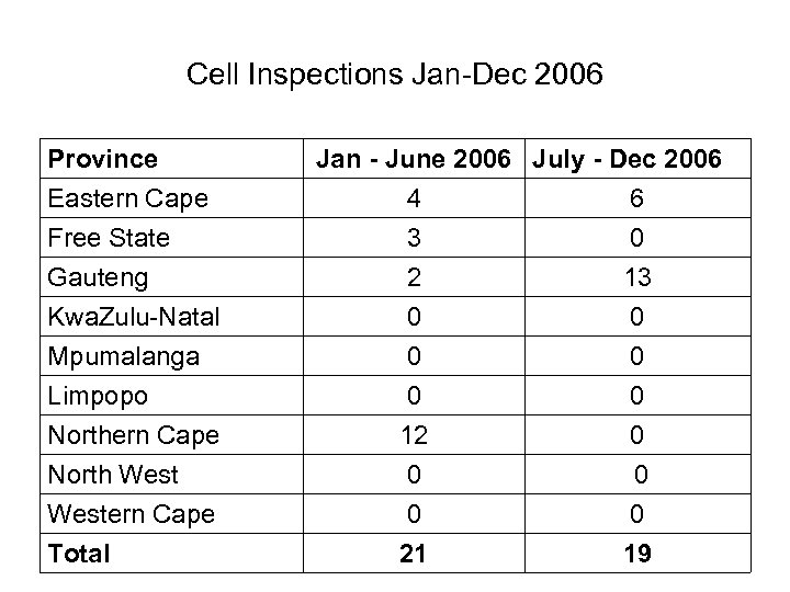 Cell Inspections Jan-Dec 2006 Province Eastern Cape Free State Gauteng Kwa. Zulu-Natal Mpumalanga Limpopo