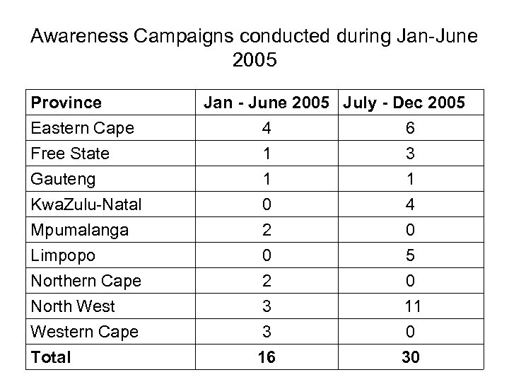 Awareness Campaigns conducted during Jan-June 2005 Province Eastern Cape Free State Gauteng Kwa. Zulu-Natal