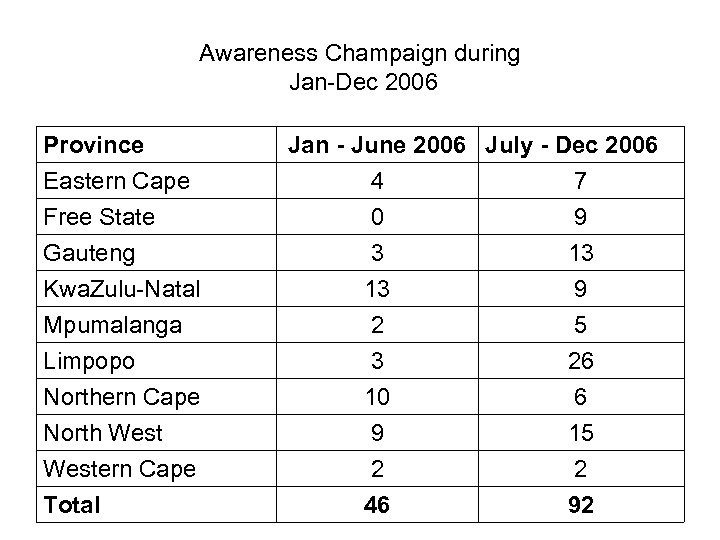 Awareness Champaign during Jan-Dec 2006 Province Eastern Cape Free State Gauteng Kwa. Zulu-Natal Mpumalanga