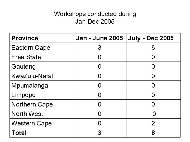 Workshops conducted during Jan-Dec 2005 Province Eastern Cape Free State Gauteng Kwa. Zulu-Natal Mpumalanga
