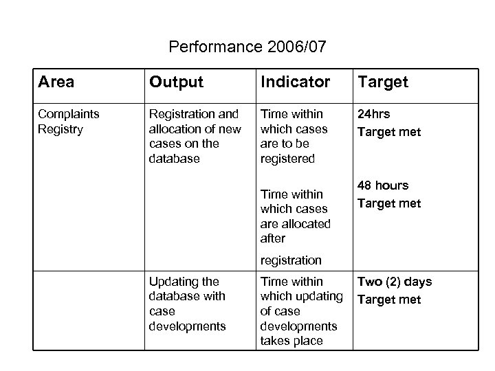 Performance 2006/07 Area Output Indicator Target Complaints Registry Registration and allocation of new cases
