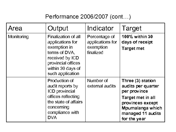Performance 2006/2007 (cont…) Area Output Indicator Monitoring Finalization of all applications for exemption in