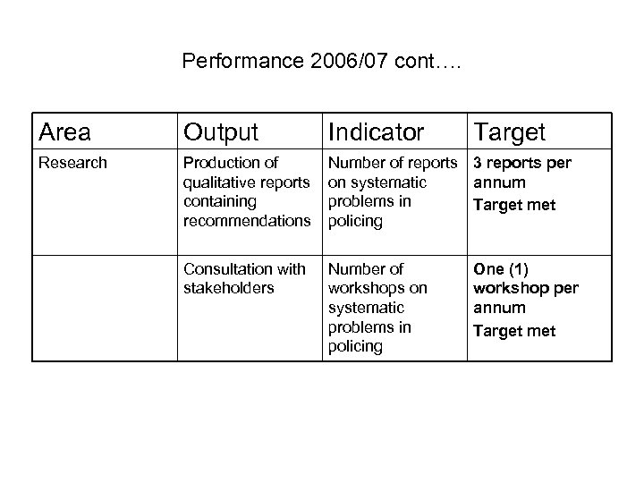 Performance 2006/07 cont…. Area Output Indicator Target Research Production of qualitative reports containing recommendations