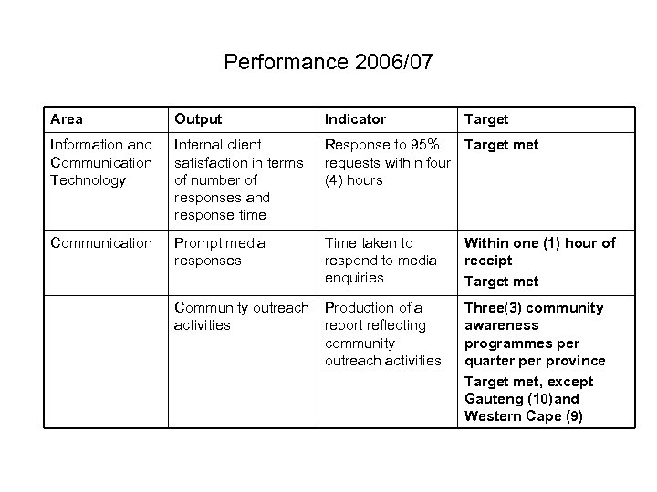 Performance 2006/07 Area Output Indicator Information and Communication Technology Internal client satisfaction in terms