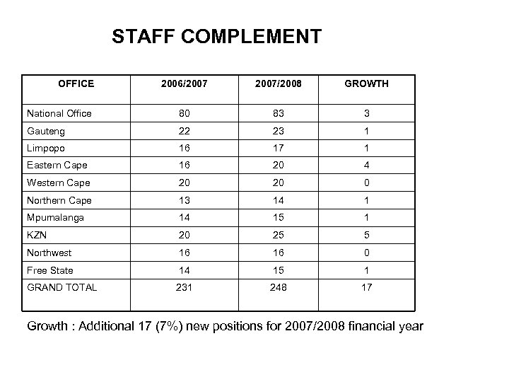 STAFF COMPLEMENT OFFICE 2006/2007/2008 GROWTH National Office 80 83 3 Gauteng 22 23 1