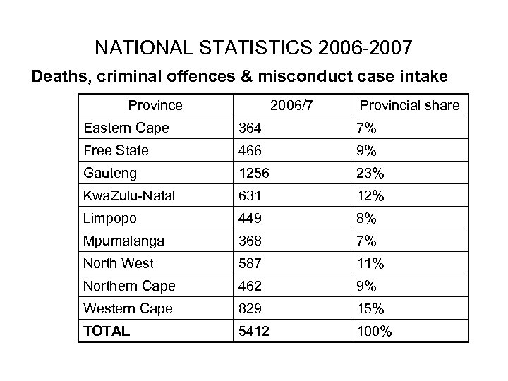 NATIONAL STATISTICS 2006 -2007 Deaths, criminal offences & misconduct case intake Province 2006/7 Provincial