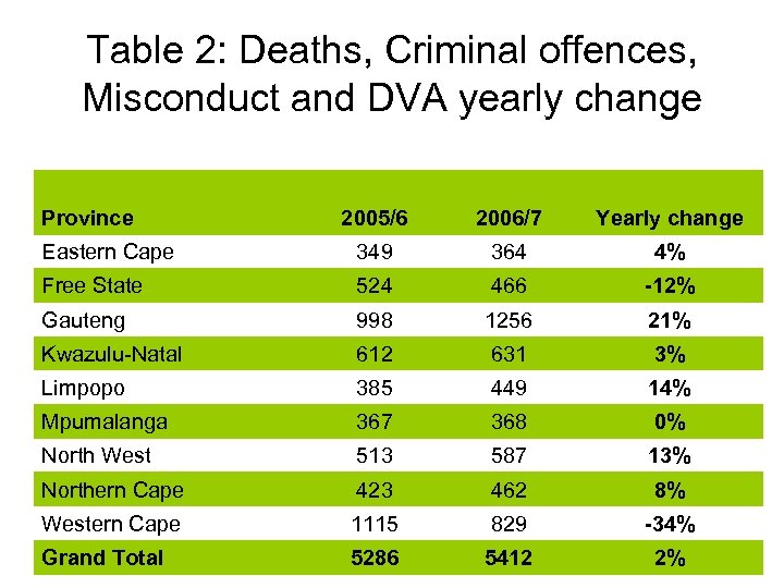 Table 2: Deaths, Criminal offences, Misconduct and DVA yearly change Province 2005/6 2006/7 Yearly