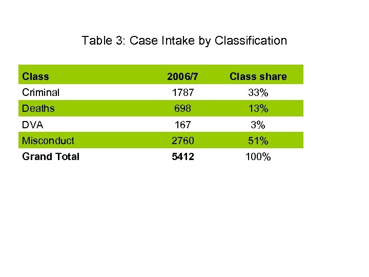 Table 3: Case Intake by Classification Class 2006/7 Class share Criminal 1787 33% Deaths