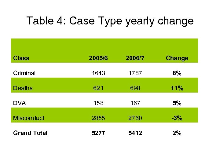 Table 4: Case Type yearly change Class 2005/6 2006/7 Change Criminal 1643 1787 8%