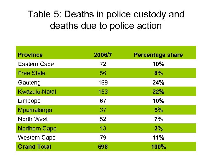 Table 5: Deaths in police custody and deaths due to police action Province 2006/7