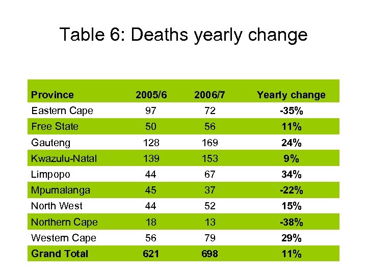 Table 6: Deaths yearly change Province 2005/6 2006/7 Yearly change Eastern Cape 97 72