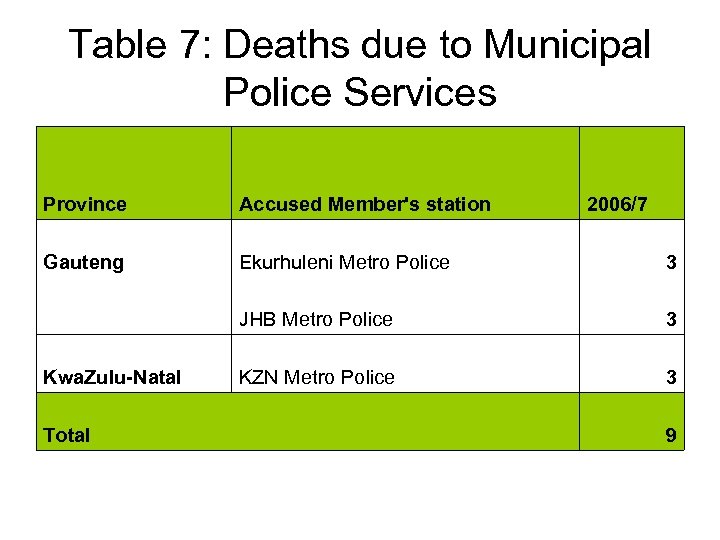 Table 7: Deaths due to Municipal Police Services Province Accused Member's station 2006/7 Gauteng