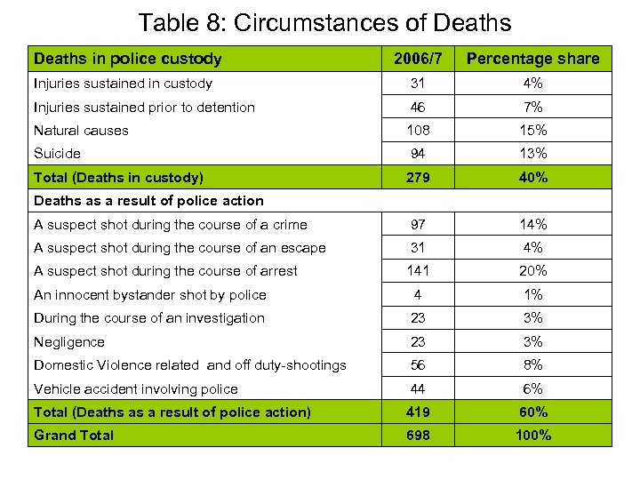 Table 8: Circumstances of Deaths in police custody 2006/7 Percentage share Injuries sustained in