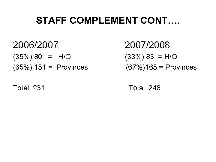 STAFF COMPLEMENT CONT…. 2006/2007 2007/2008 (35%) 80 = H/O (33%) 83 = H/O (65%)