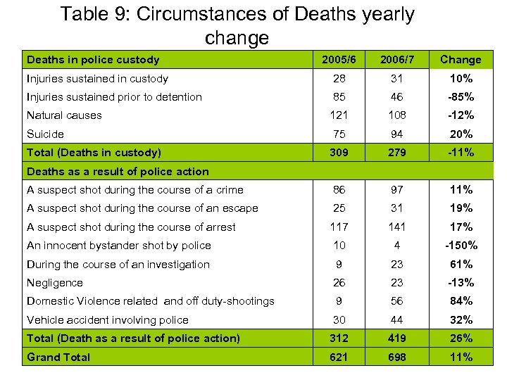 Table 9: Circumstances of Deaths yearly change Deaths in police custody 2005/6 2006/7 Change
