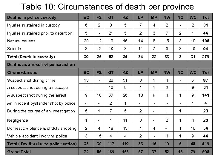 Table 10: Circumstances of death per province Deaths in police custody EC FS GT