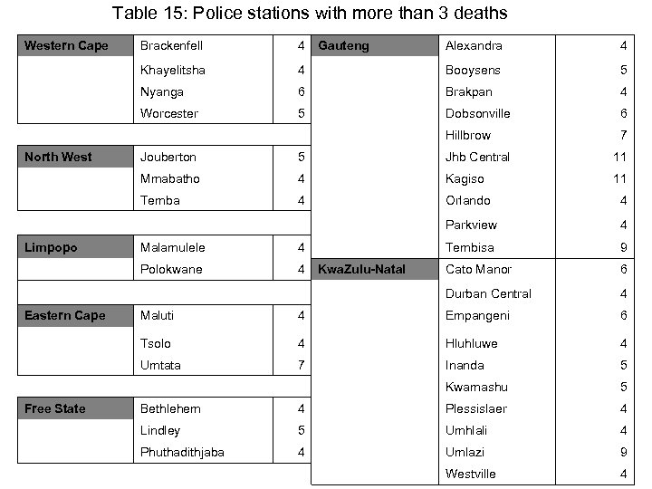 Table 15: Police stations with more than 3 deaths Western Cape Brackenfell 4 Gauteng
