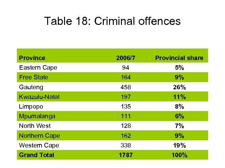 Table 18: Criminal offences Province 2006/7 Provincial share Eastern Cape 94 5% Free State