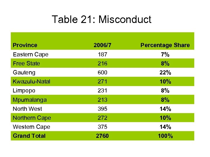 Table 21: Misconduct Province 2006/7 Percentage Share Eastern Cape 187 7% Free State 216