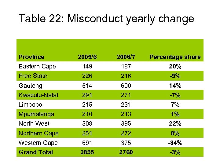 Table 22: Misconduct yearly change Province 2005/6 2006/7 Percentage share Eastern Cape 149 187