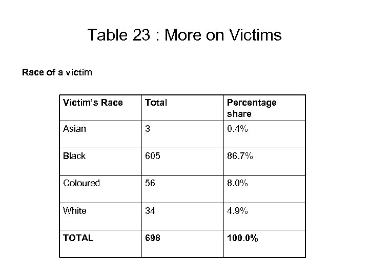 Table 23 : More on Victims Race of a victim Victim’s Race Total Percentage