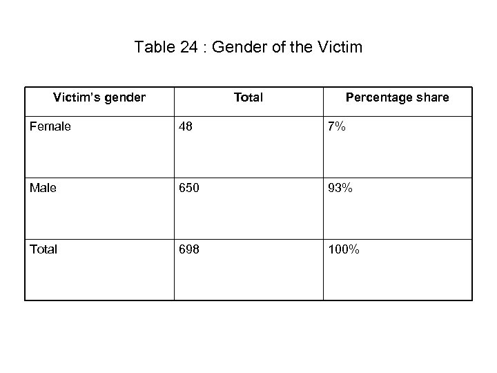 Table 24 : Gender of the Victim’s gender Total Percentage share Female 48 7%