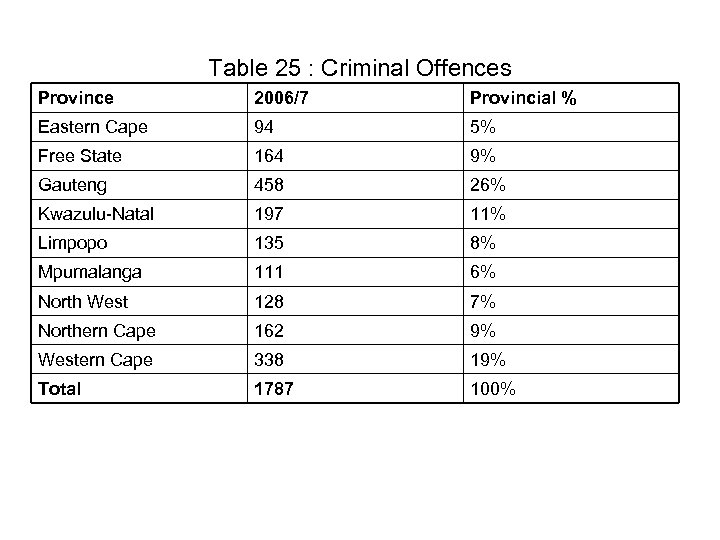 Table 25 : Criminal Offences Province 2006/7 Provincial % Eastern Cape 94 5% Free