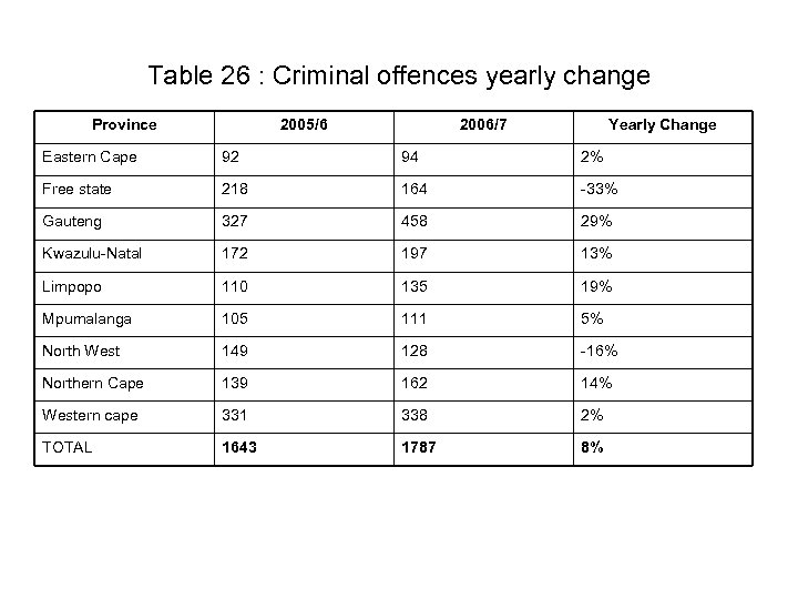 Table 26 : Criminal offences yearly change Province 2005/6 2006/7 Yearly Change Eastern Cape