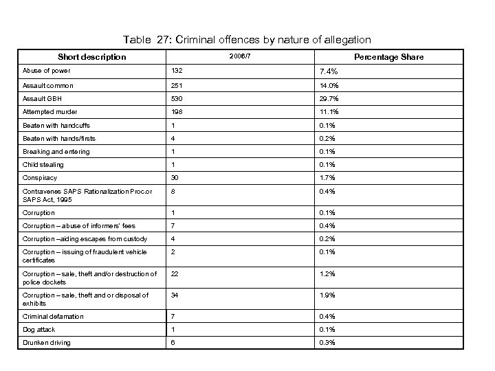 Table 27: Criminal offences by nature of allegation 2006/7 Short description Percentage Share Abuse
