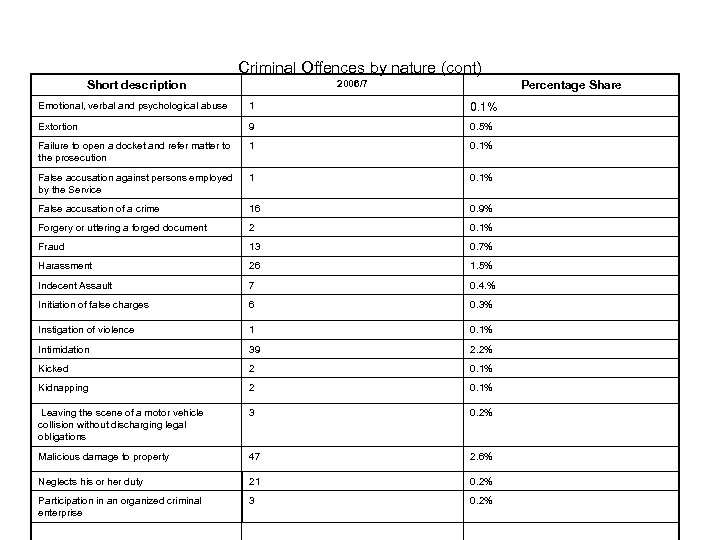 Criminal Offences by nature (cont) 2006/7 Short description Percentage Share Emotional, verbal and psychological