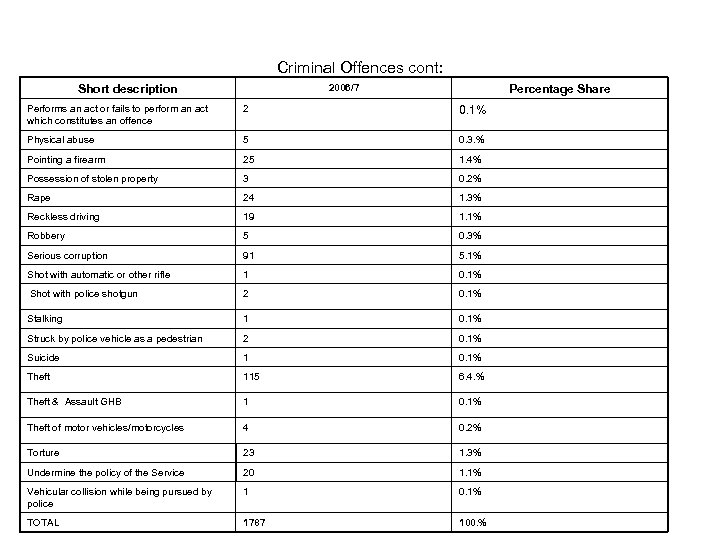 Criminal Offences cont: 2006/7 Short description Percentage Share Performs an act or fails to