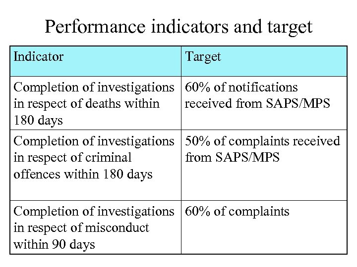 Performance indicators and target Indicator Target Completion of investigations in respect of deaths within