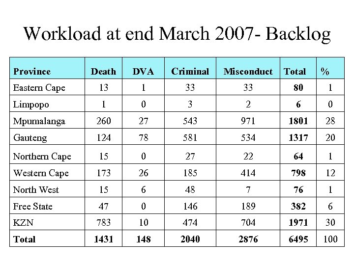 Workload at end March 2007 - Backlog Province Death DVA Criminal Misconduct Total %