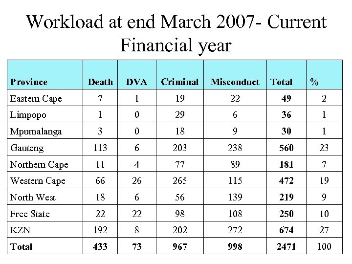 Workload at end March 2007 - Current Financial year Province Death DVA Criminal Misconduct
