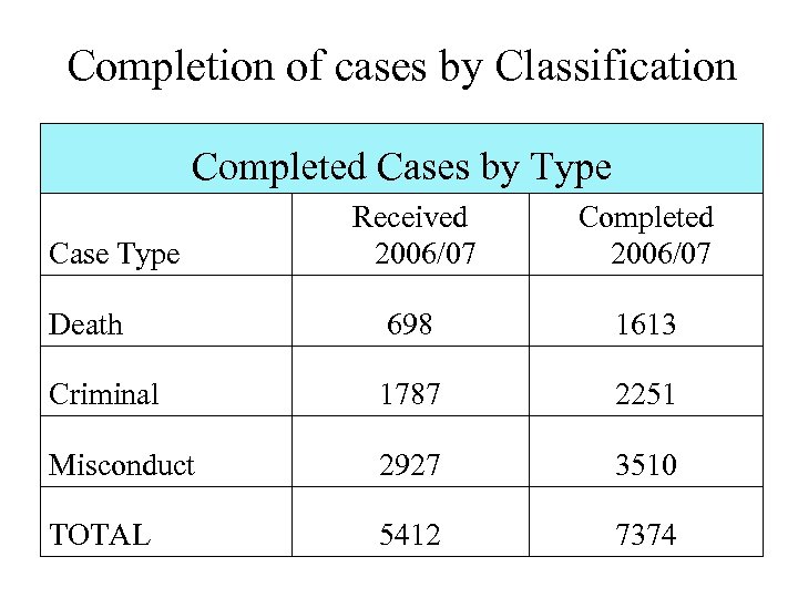 Completion of cases by Classification Completed Cases by Type Received 2006/07 Completed 2006/07 Death