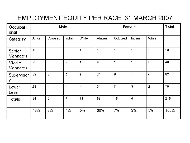 EMPLOYMENT EQUITY PER RACE: 31 MARCH 2007 Male Occupati onal Category African Coloured Senior