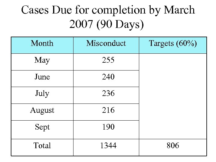Cases Due for completion by March 2007 (90 Days) Month Misconduct May 255 June