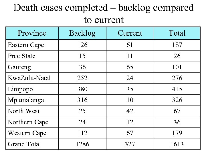 Death cases completed – backlog compared to current Province Backlog Current Total Eastern Cape