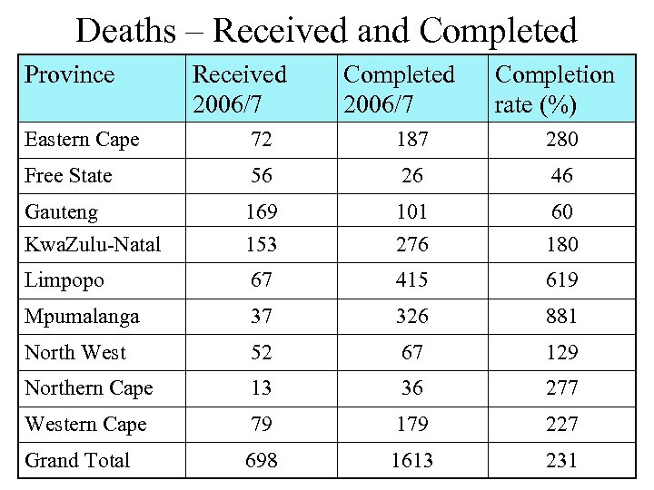 Deaths – Received and Completed Province Received 2006/7 Completion rate (%) Eastern Cape 72