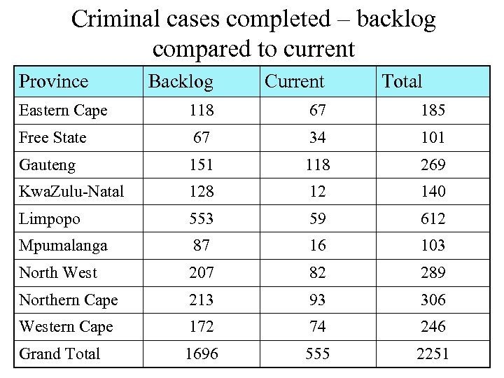 Criminal cases completed – backlog compared to current Province Backlog Current Total Eastern Cape