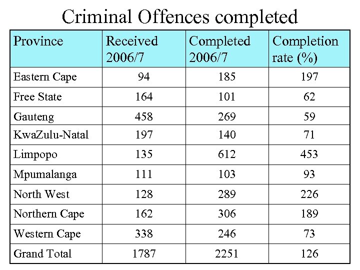 Criminal Offences completed Province Received 2006/7 Completion rate (%) Eastern Cape 94 185 197