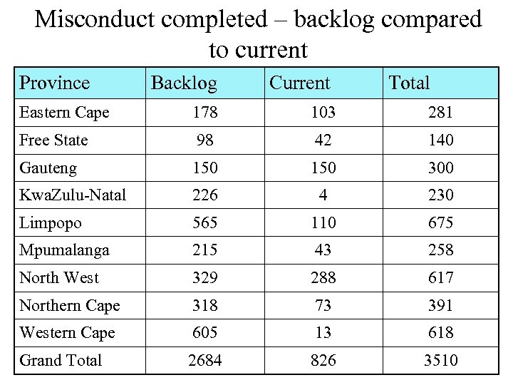 Misconduct completed – backlog compared to current Province Backlog Current Total Eastern Cape 178