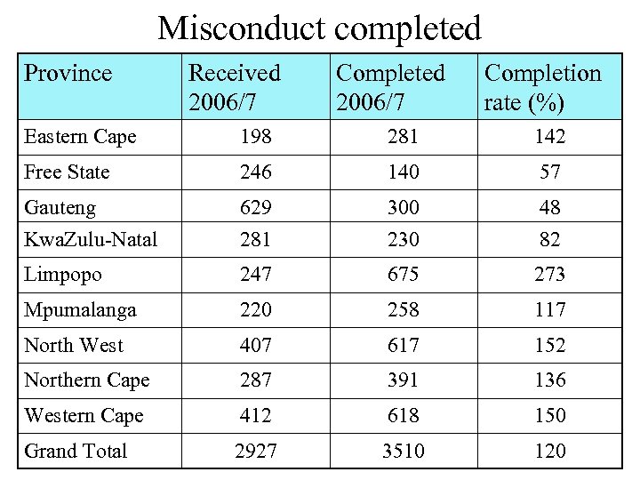 Misconduct completed Province Received 2006/7 Completion rate (%) Eastern Cape 198 281 142 Free