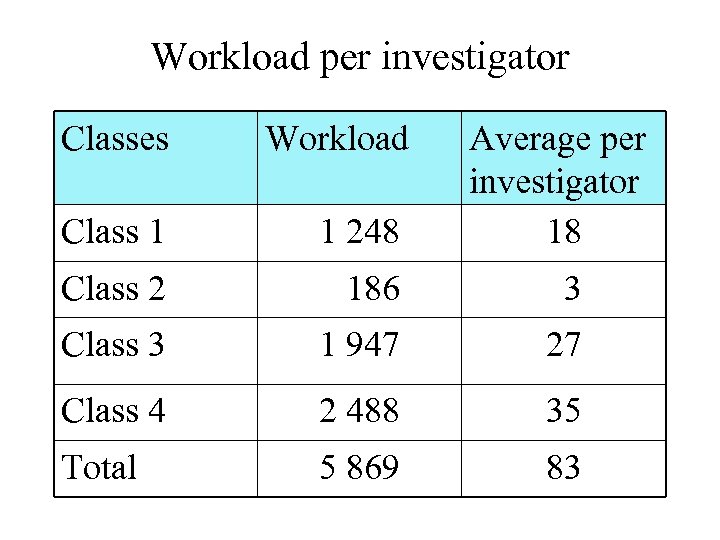 Workload per investigator Classes Workload Class 1 1 248 Average per investigator 18 Class