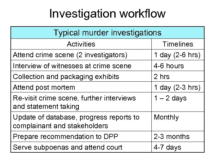 Investigation workflow Typical murder investigations Activities Attend crime scene (2 investigators) Timelines 1 day