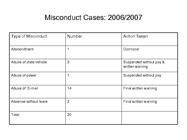 Misconduct Cases: 2006/2007 Type of Misconduct Number Action Taken Abscondment 1 Dismissal Abuse of
